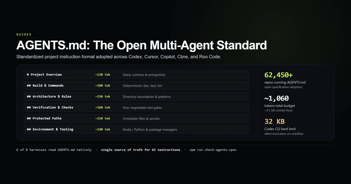 AGENTS.md standard section structure, token budgets, and harness discovery matrix