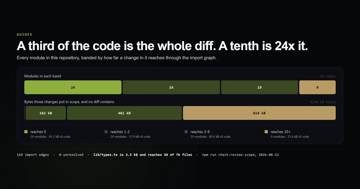 76 modules banded by how many other files a change in each one can reach through imports