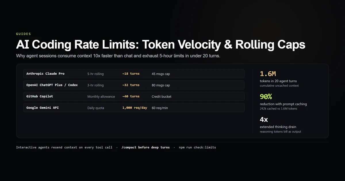 AI coding rate limits architecture, 20-turn token velocity, and rolling window thresholds
