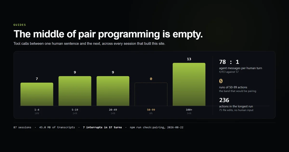 Run-length distribution of 38 agent working runs, with an empty band between 50 and 99 actions