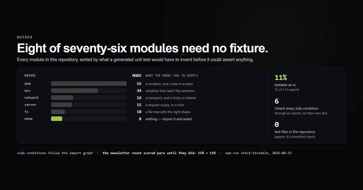 Seventy-six modules sorted by what a generated unit test must supply before it can assert