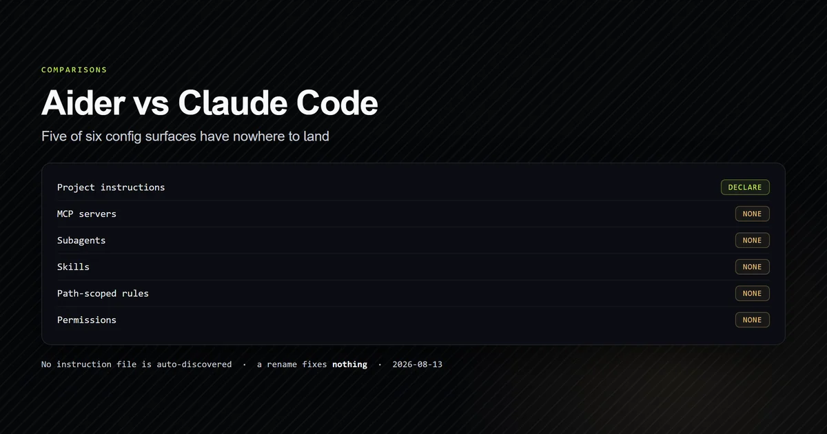 Six config surfaces mapped from Claude Code to Aider with only one surviving the move