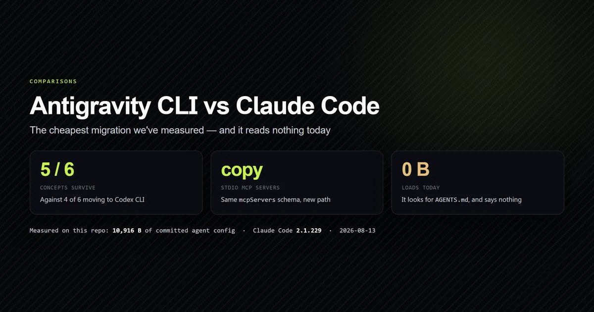 Config surface map showing which Claude Code files survive the move to Antigravity CLI
