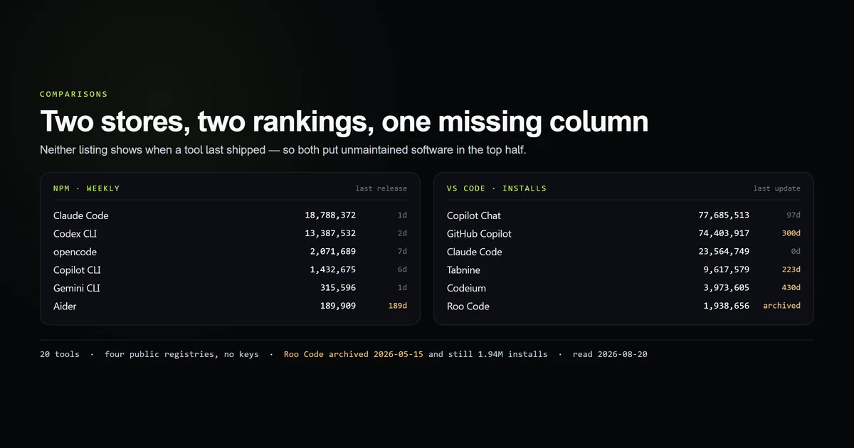 Two store rankings of AI coding tools side by side, with unmaintained entries flagged