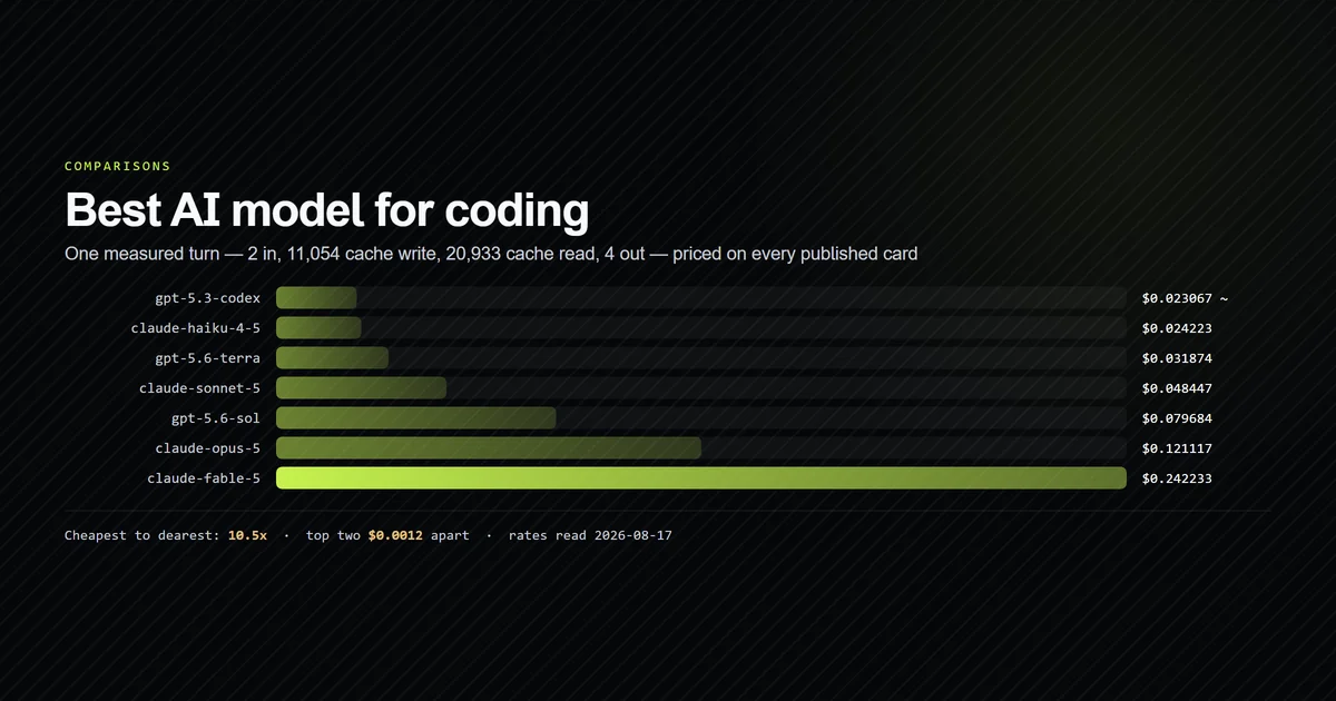 One measured coding turn priced on nine vendor cards, showing a 10.5x spread