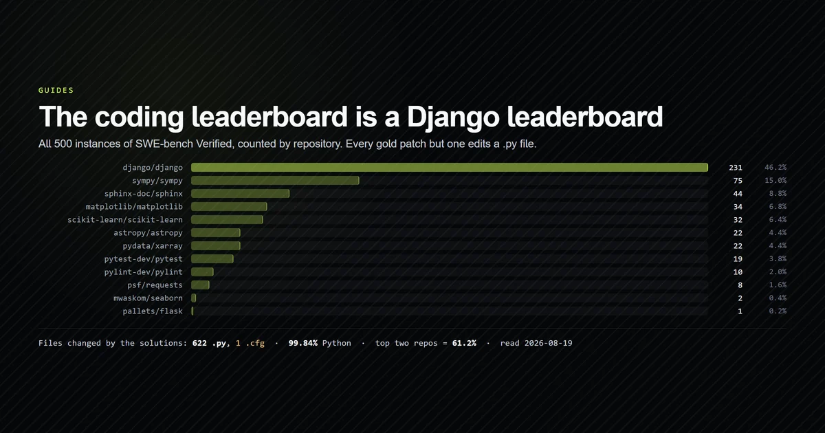 SWE-bench Verified counted by repository, with Django taking almost half the instances