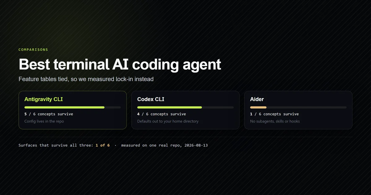 Portability matrix showing how many config surfaces survive across three terminal coding agents