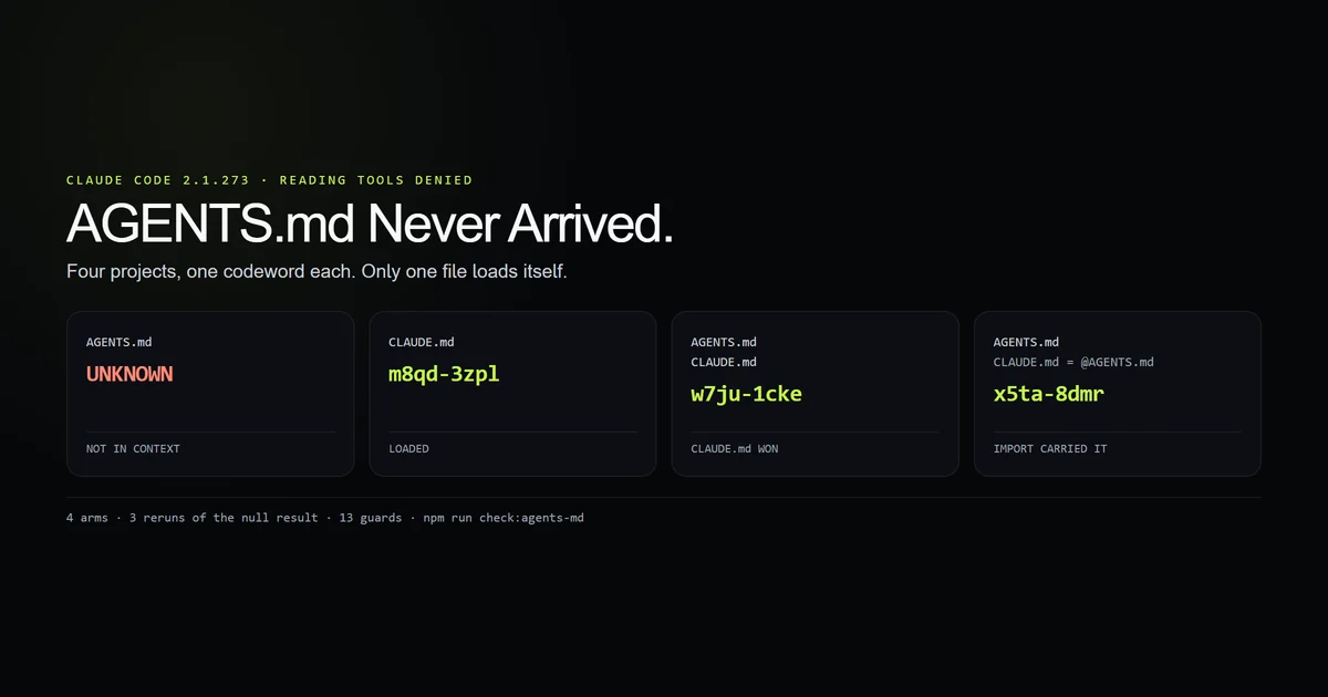 Four probe arms showing AGENTS.md alone returning UNKNOWN while CLAUDE.md returns its codeword