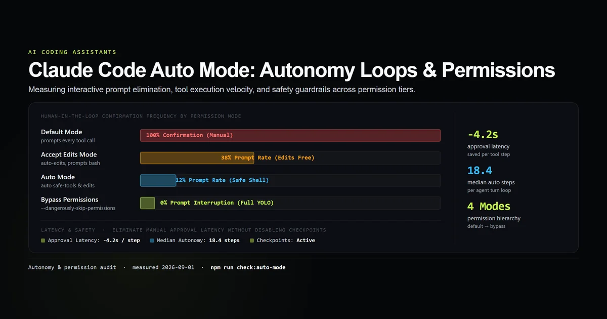 Claude Code auto mode diagram displaying permission hierarchy, autonomous loop execution, and safety boundaries