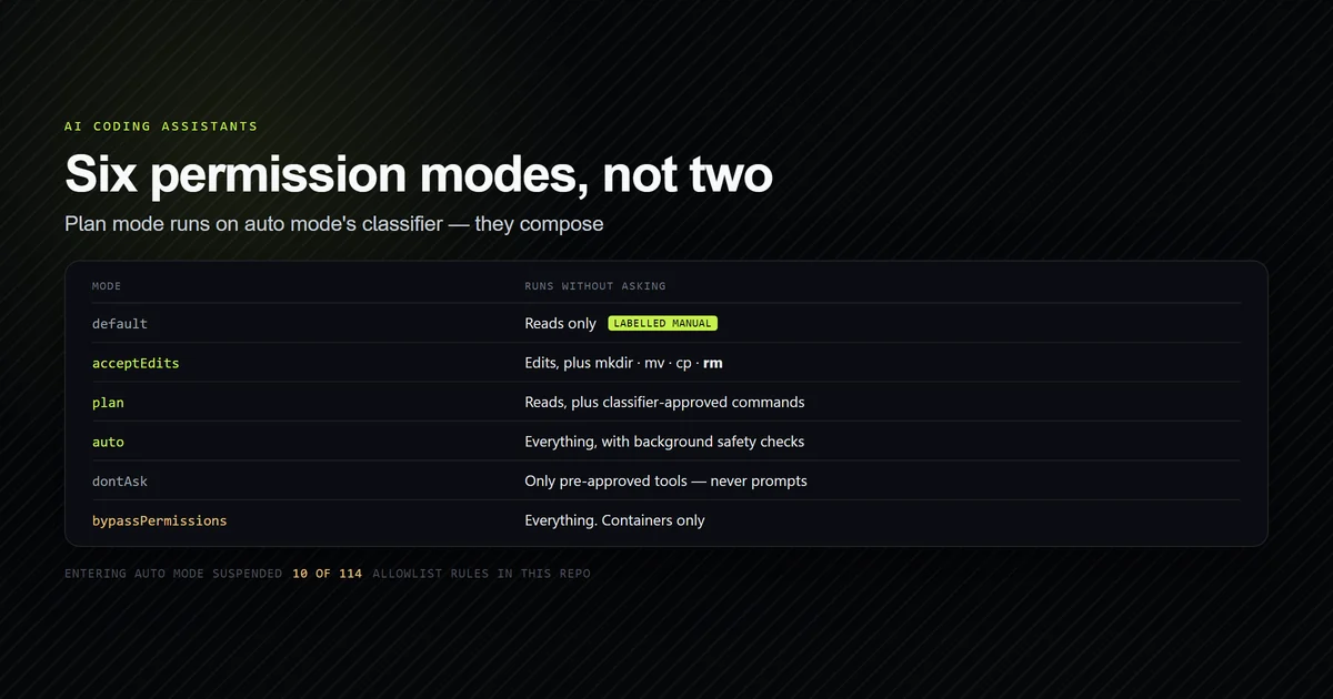 Claude Code's six permission modes ordered by what each runs without asking permission