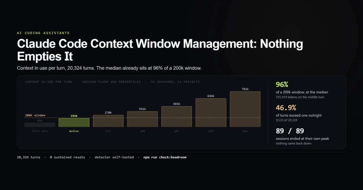 Context in use per turn across 20,324 Claude Code turns, with the median at 96% of a 200k window