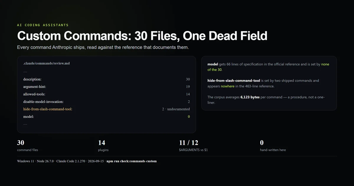 Frontmatter field usage across thirty shipped Claude Code command files, with model at zero
