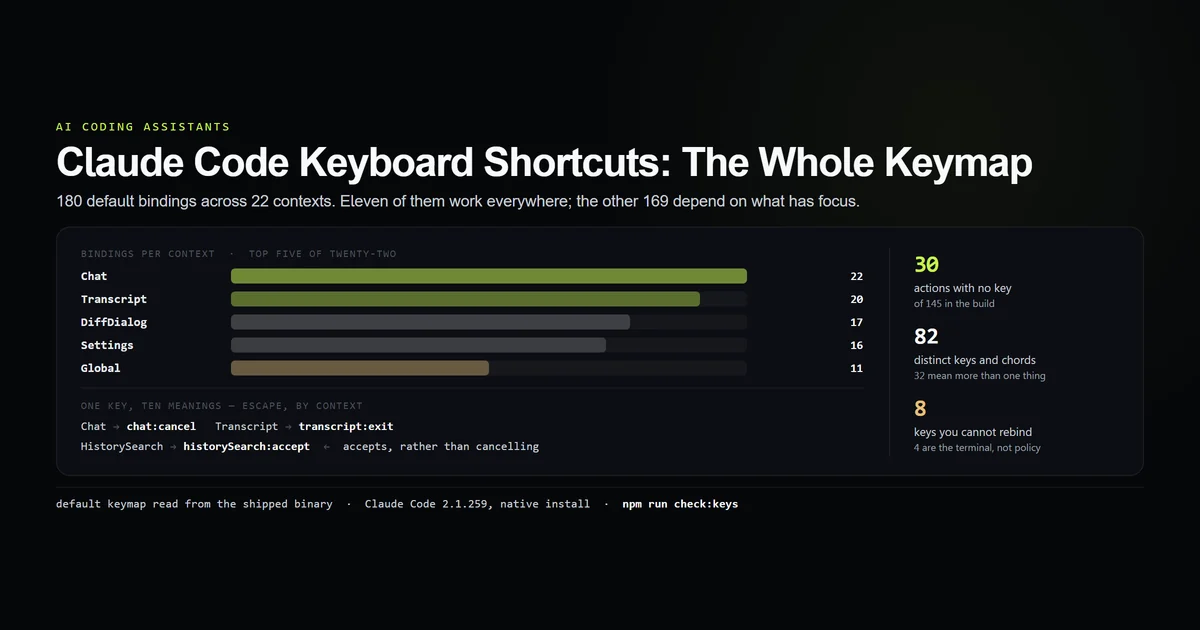 Claude Code default keymap broken down by context, with the count of unbound actions