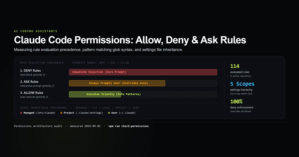 Claude Code permissions diagram showing rule evaluation precedence, configuration hierarchy, and glob matchers