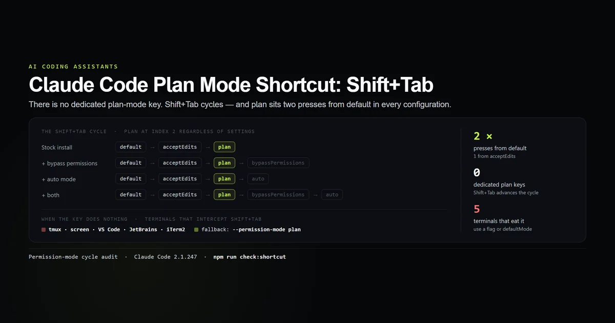 The Shift+Tab permission-mode cycle showing plan mode two presses from default across four settings configurations