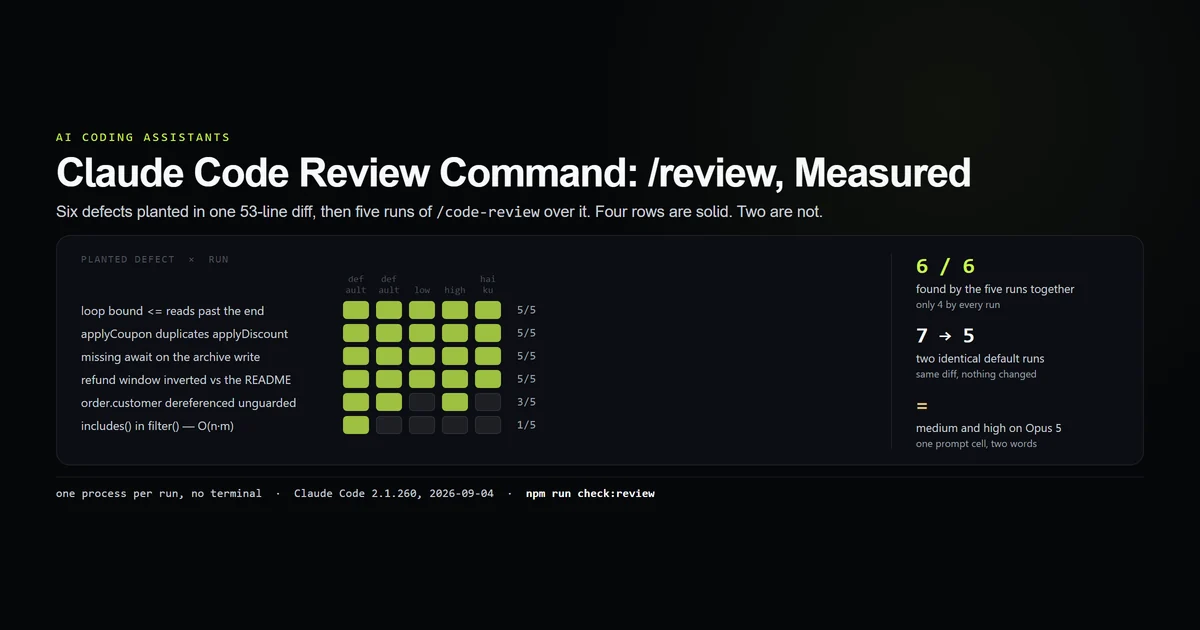 Six planted defects against five runs of the Claude Code review command, showing which are always caught