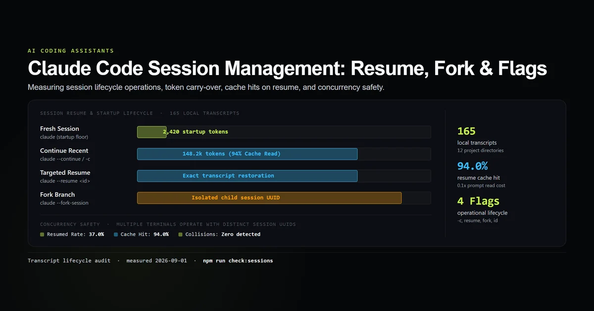 Claude Code session management diagram showing lifecycle states, continue flags, and session forking