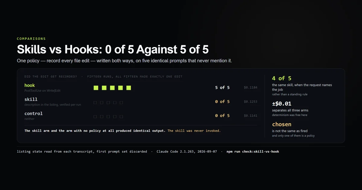 Three arms of five runs each: the hook recorded every edit and the skill recorded none