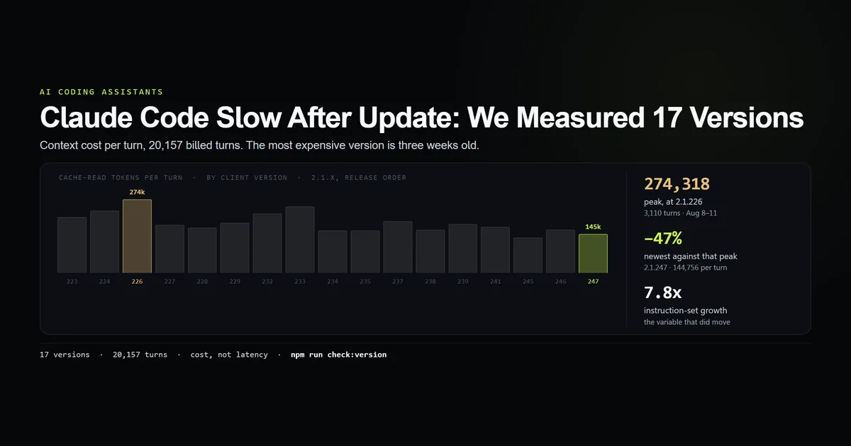 Context cost per turn across seventeen Claude Code versions, with the peak three weeks before the newest release