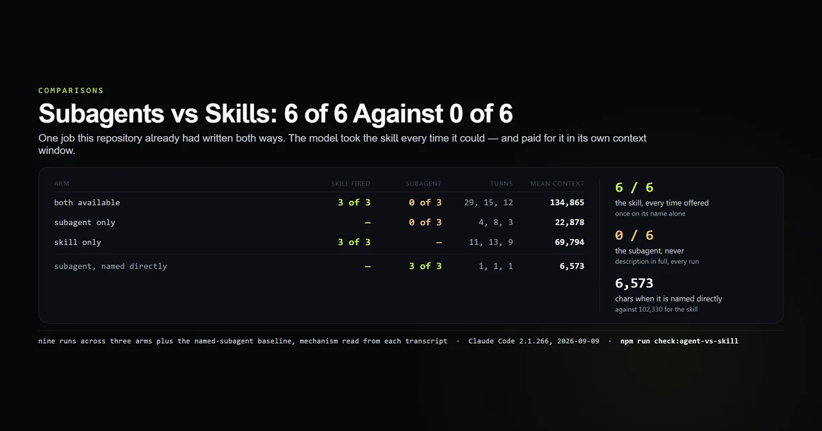 The skill chosen six of six times it was available and the subagent zero of six