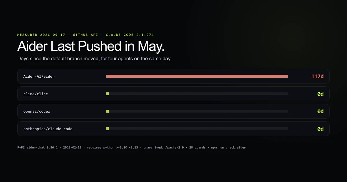 Four repository push dates showing Aider dormant since May while three rival agents pushed today