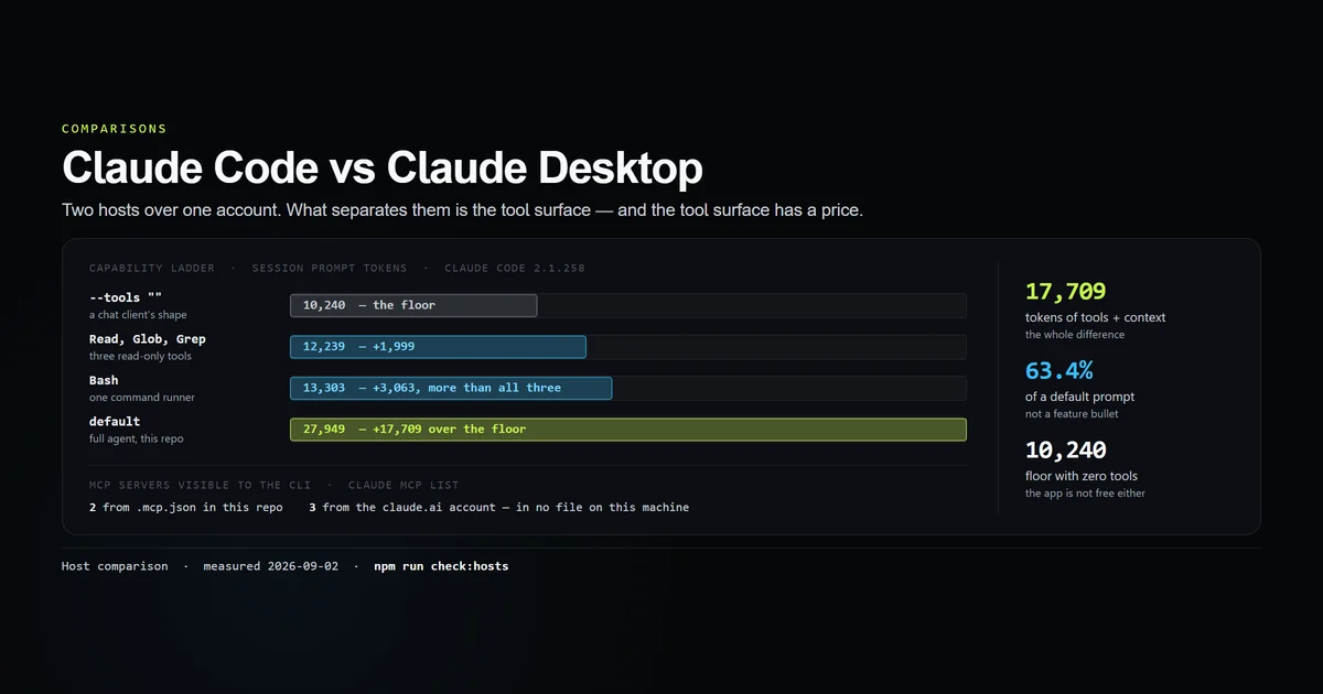 Capability ladder from a zero-tool Claude session to a full Claude Code session, priced in tokens