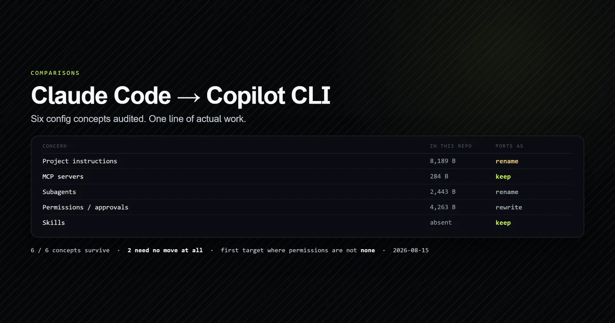 Six configuration concepts scored across Claude Code and Copilot CLI, with two rows needing no work