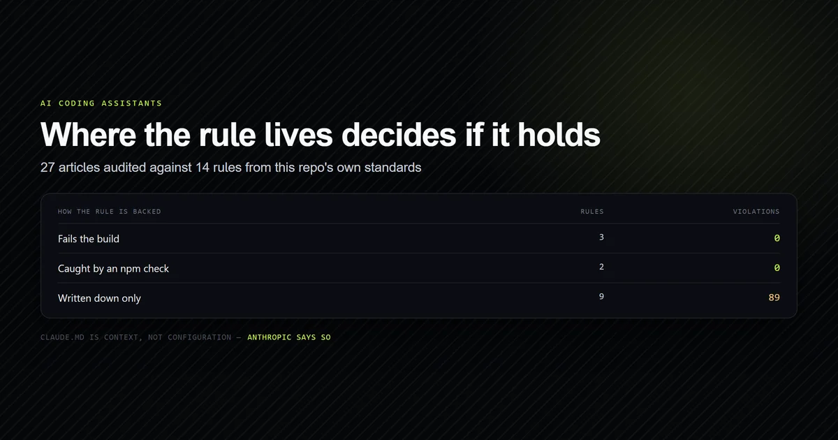 Rule adherence by enforcement type: zero violations when the build enforces, 89 when only written