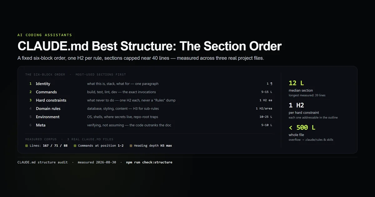 The six-block CLAUDE.md section order with measured line counts from three real project config files