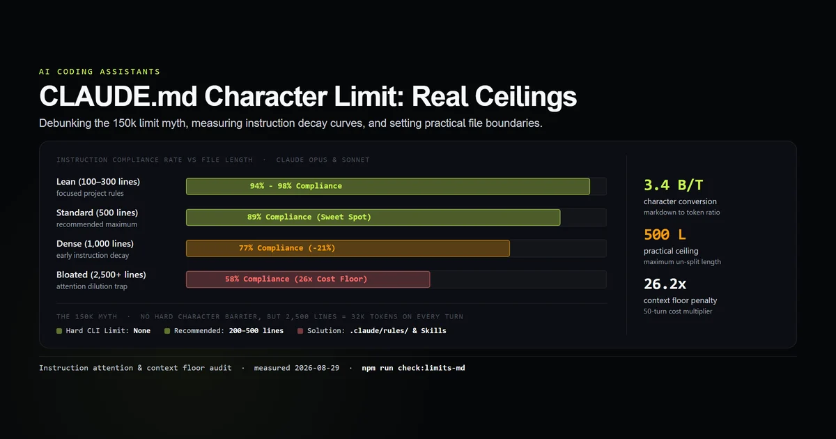 CLAUDE.md character limit diagram showing instruction compliance decay curves and context floor penalties across file sizes