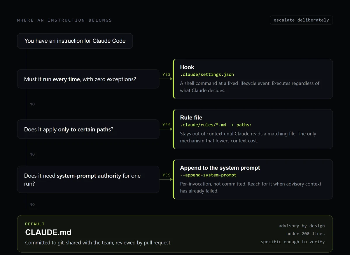 Decision tree routing an instruction to a hook, a rule file, a CLI flag, or CLAUDE.md