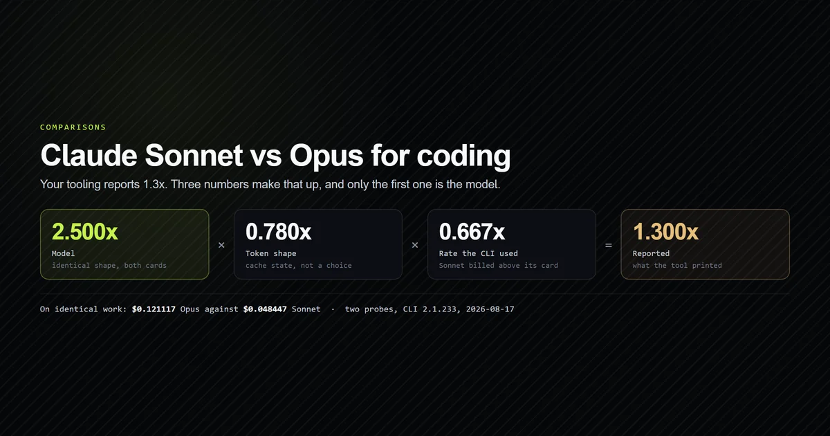 The Opus-to-Sonnet cost ratio decomposed into model, token shape and billing rate