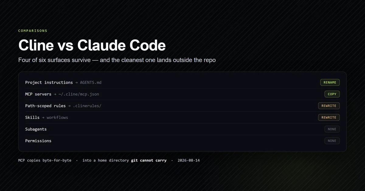 Six config surfaces mapped from Claude Code to Cline, with the MCP row landing outside the repository