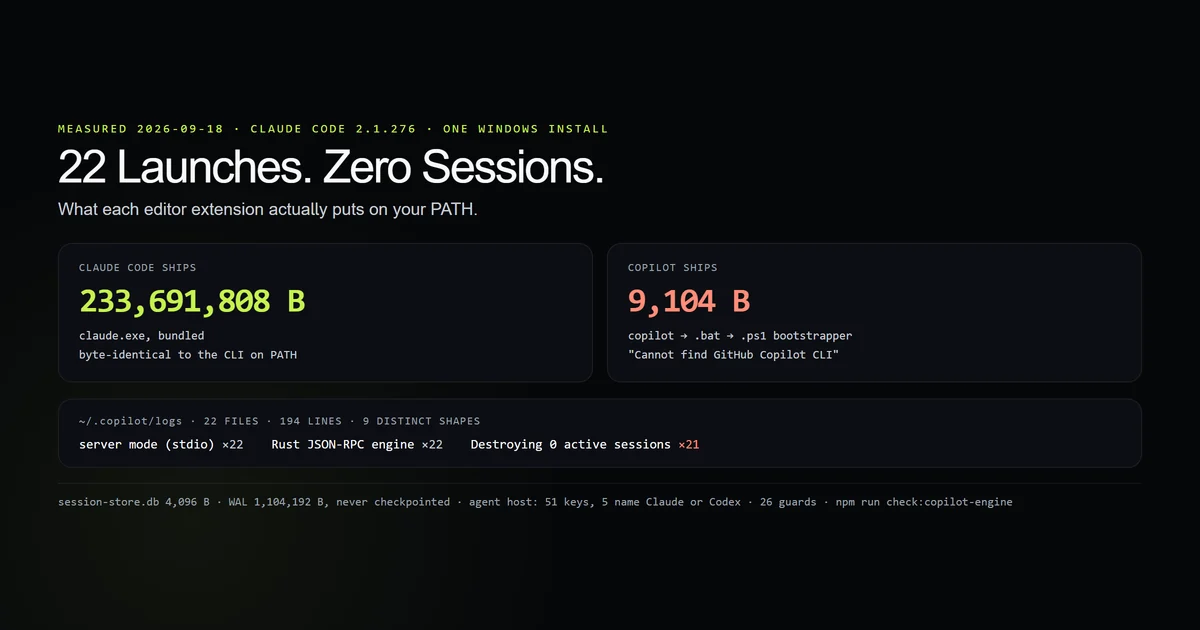 A three-file shim chain beside a 233 MB binary, with a log census showing zero sessions