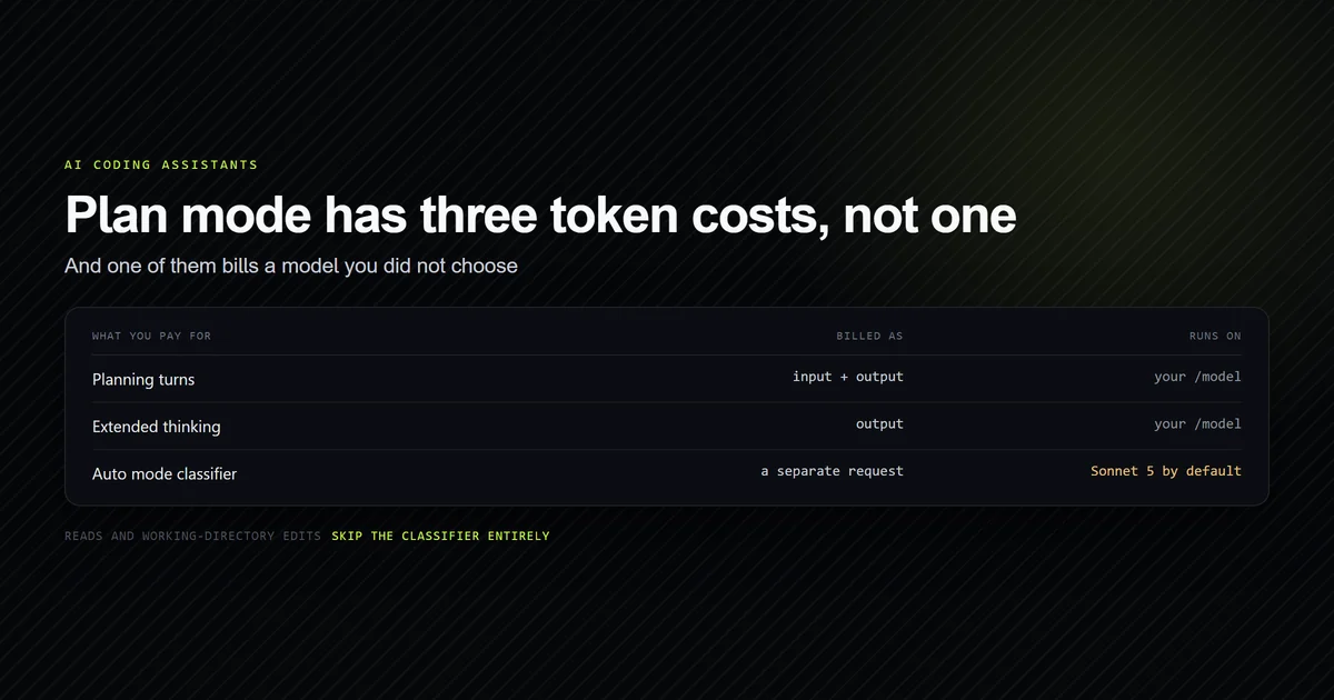 Plan mode's three token costs, showing the classifier runs on Sonnet 5 by default