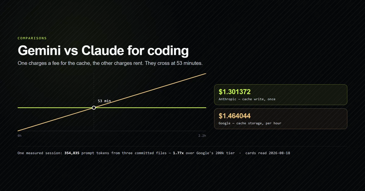 A cache fee and a cache rent plotted against session length, crossing at 53 minutes