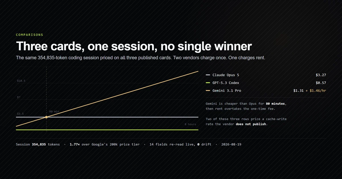 One measured coding session priced on three vendor cards as the session gets older