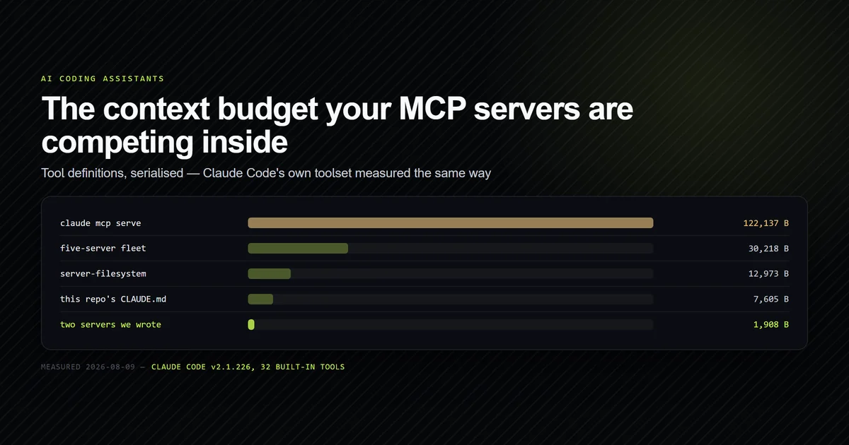 Claude Code's built-in toolset at 122,137 bytes dwarfing a five-server MCP fleet at 30,218