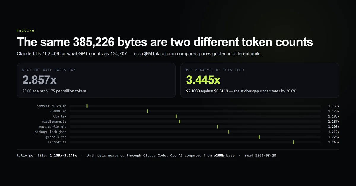 The same eight repository files counted by two vendors' tokenisers, with the 1.206x gap