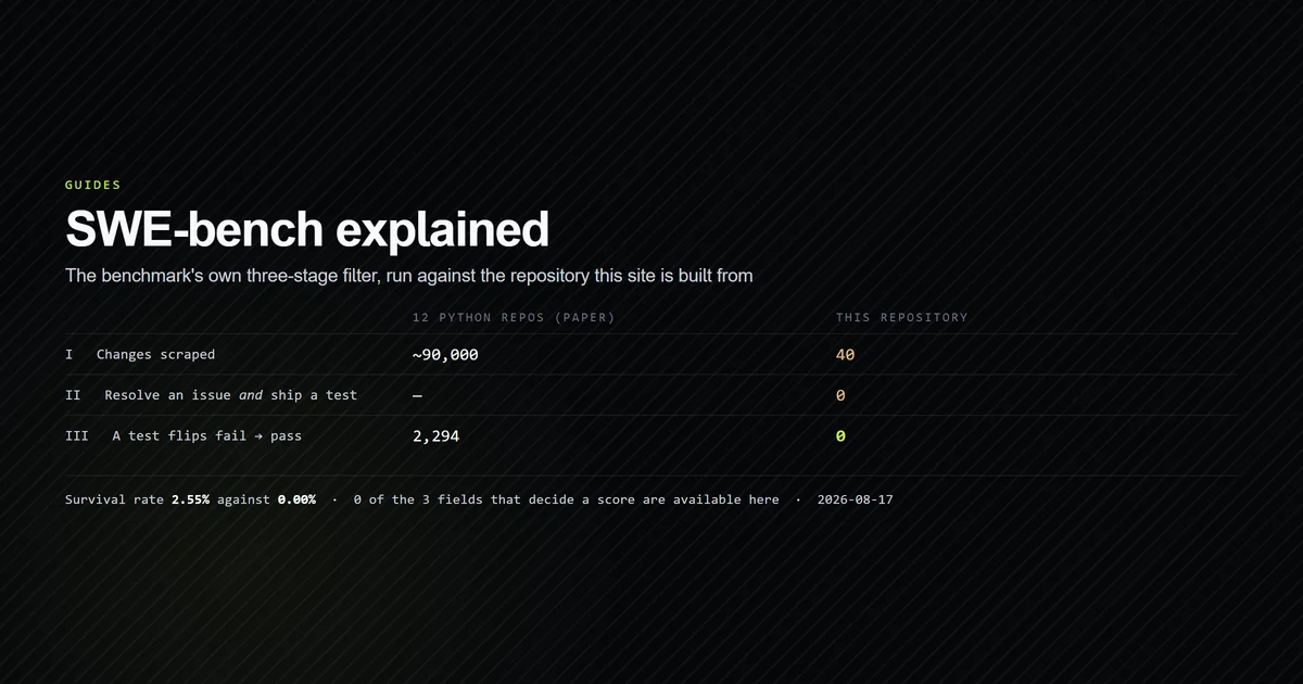 The SWE-bench three-stage filter applied to a real repository, yielding zero instances