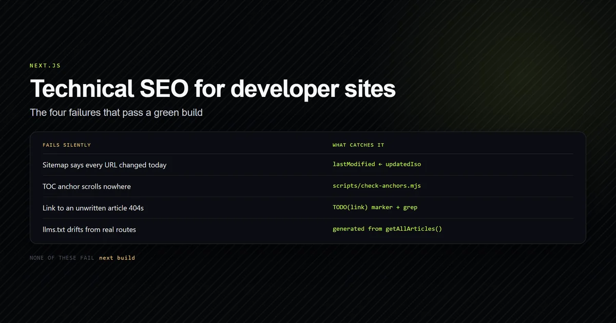 Four silent SEO failures that pass a green Next.js build, each paired with the check that catches it