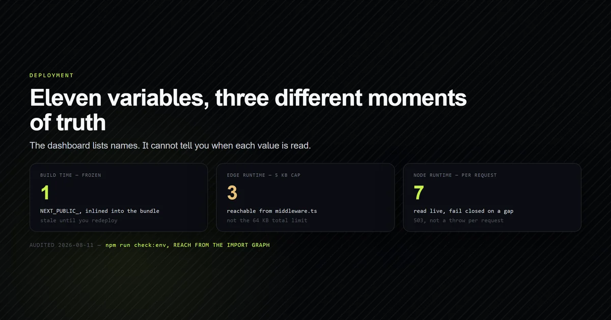 Eleven environment variables classified by where each is read: build, Edge runtime, Node runtime