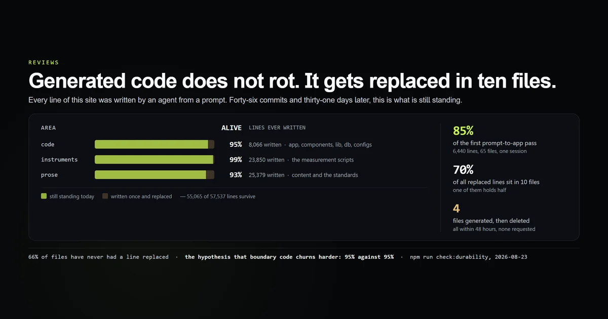 Lines written against lines still standing across 46 commits of prompt-generated code